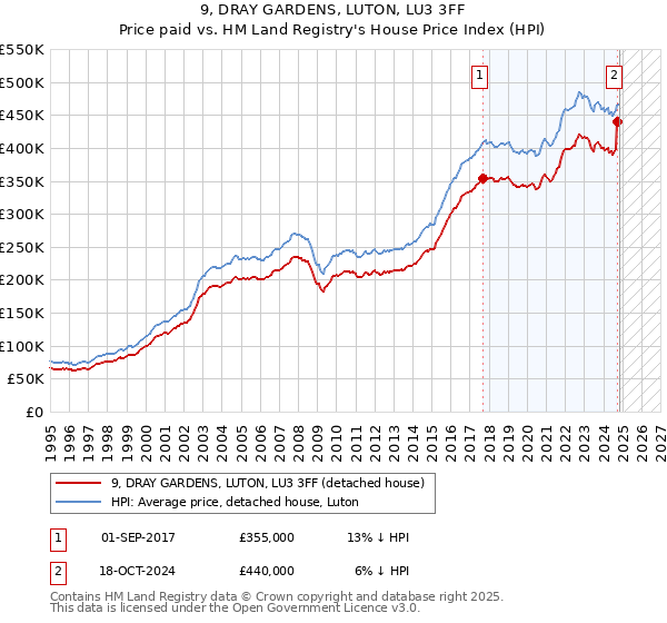 9, DRAY GARDENS, LUTON, LU3 3FF: Price paid vs HM Land Registry's House Price Index