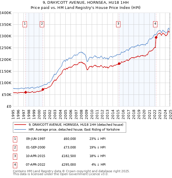 9, DRAYCOTT AVENUE, HORNSEA, HU18 1HH: Price paid vs HM Land Registry's House Price Index