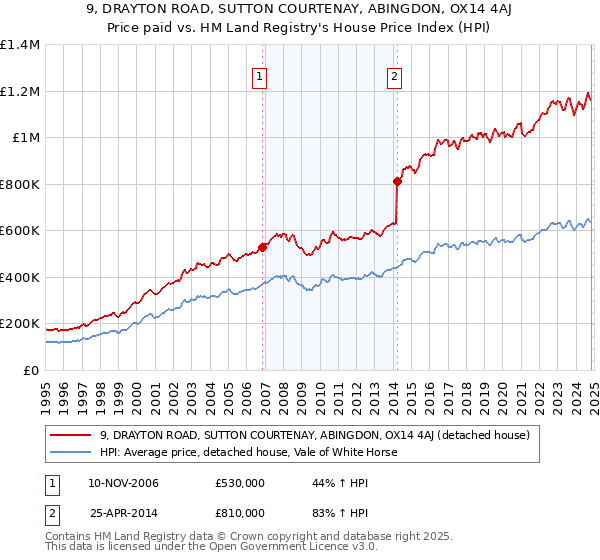 9, DRAYTON ROAD, SUTTON COURTENAY, ABINGDON, OX14 4AJ: Price paid vs HM Land Registry's House Price Index