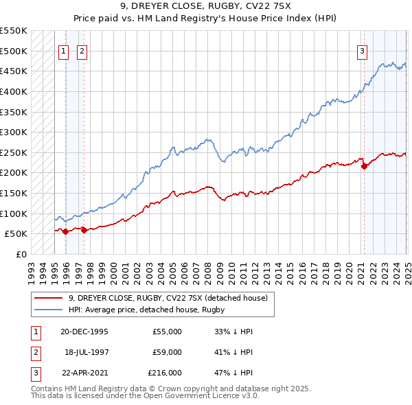 9, DREYER CLOSE, RUGBY, CV22 7SX: Price paid vs HM Land Registry's House Price Index