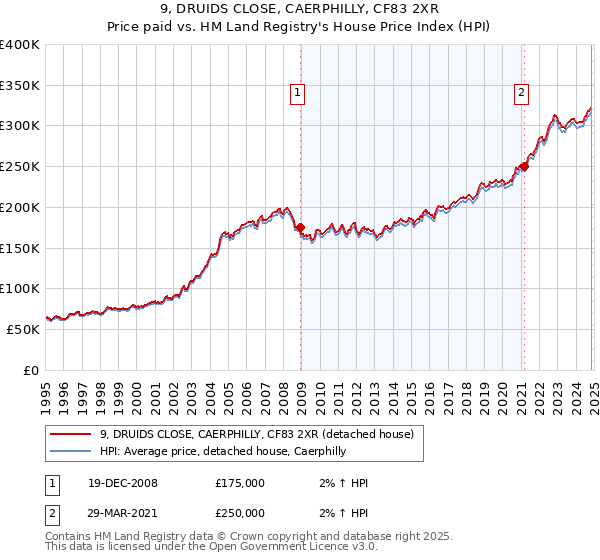 9, DRUIDS CLOSE, CAERPHILLY, CF83 2XR: Price paid vs HM Land Registry's House Price Index