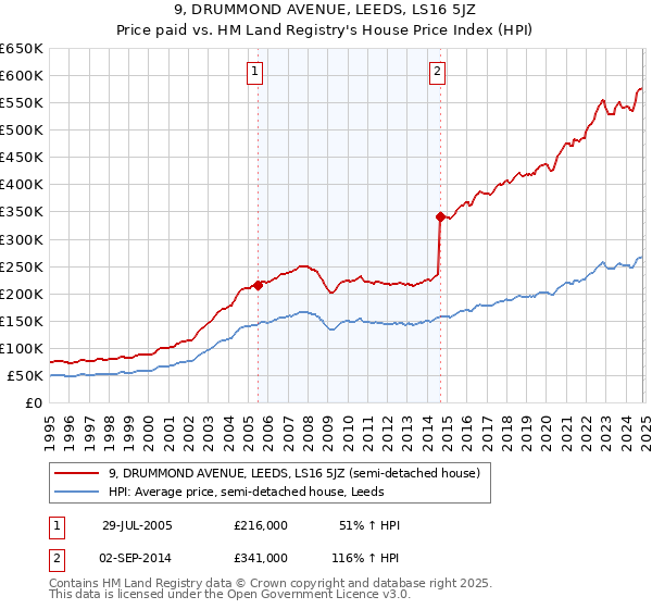 9, DRUMMOND AVENUE, LEEDS, LS16 5JZ: Price paid vs HM Land Registry's House Price Index