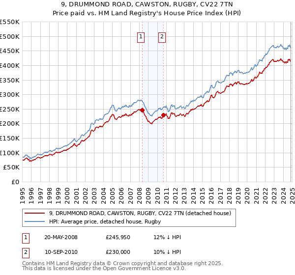 9, DRUMMOND ROAD, CAWSTON, RUGBY, CV22 7TN: Price paid vs HM Land Registry's House Price Index