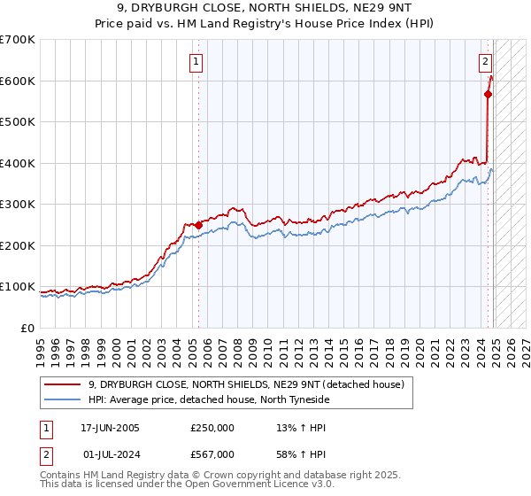 9, DRYBURGH CLOSE, NORTH SHIELDS, NE29 9NT: Price paid vs HM Land Registry's House Price Index