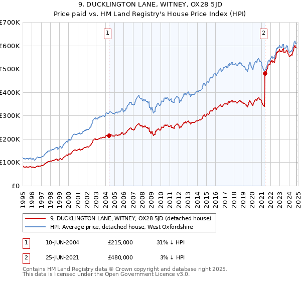 9, DUCKLINGTON LANE, WITNEY, OX28 5JD: Price paid vs HM Land Registry's House Price Index