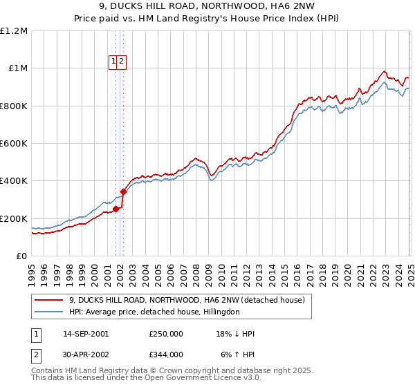 9, DUCKS HILL ROAD, NORTHWOOD, HA6 2NW: Price paid vs HM Land Registry's House Price Index