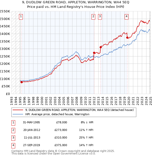 9, DUDLOW GREEN ROAD, APPLETON, WARRINGTON, WA4 5EQ: Price paid vs HM Land Registry's House Price Index