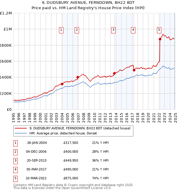 9, DUDSBURY AVENUE, FERNDOWN, BH22 8DT: Price paid vs HM Land Registry's House Price Index