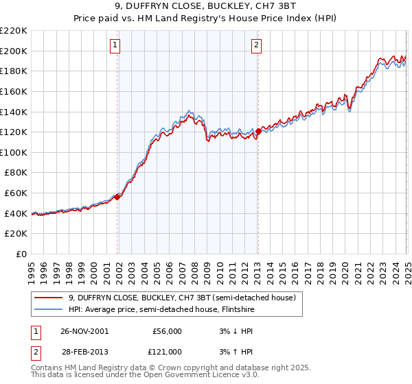 9, DUFFRYN CLOSE, BUCKLEY, CH7 3BT: Price paid vs HM Land Registry's House Price Index