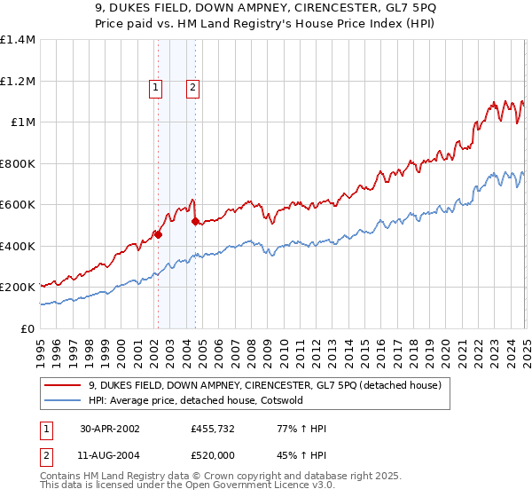 9, DUKES FIELD, DOWN AMPNEY, CIRENCESTER, GL7 5PQ: Price paid vs HM Land Registry's House Price Index