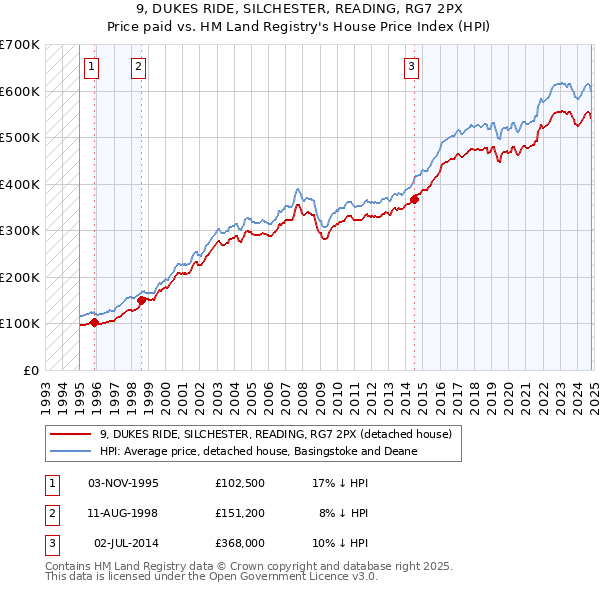 9, DUKES RIDE, SILCHESTER, READING, RG7 2PX: Price paid vs HM Land Registry's House Price Index