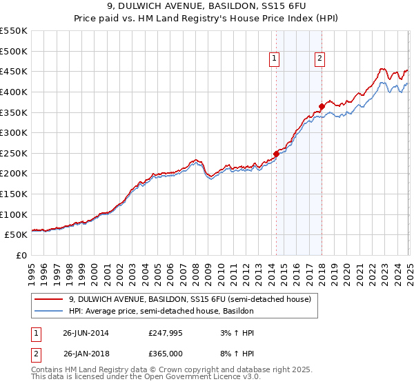 9, DULWICH AVENUE, BASILDON, SS15 6FU: Price paid vs HM Land Registry's House Price Index