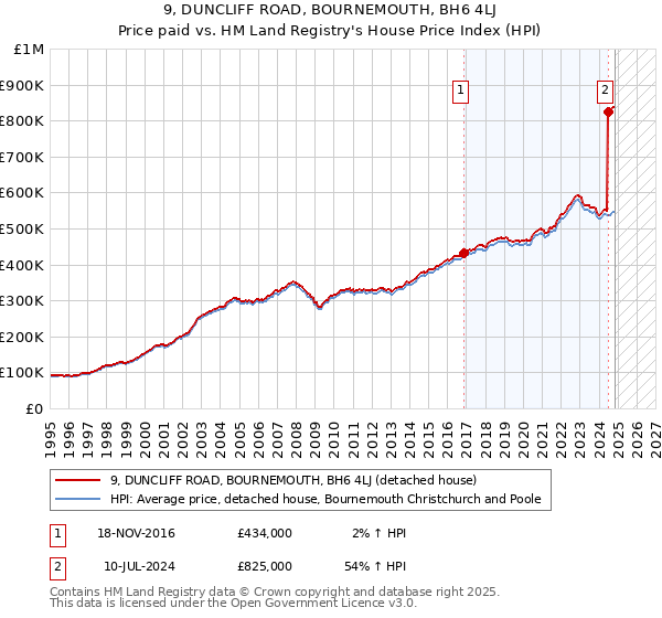 9, DUNCLIFF ROAD, BOURNEMOUTH, BH6 4LJ: Price paid vs HM Land Registry's House Price Index