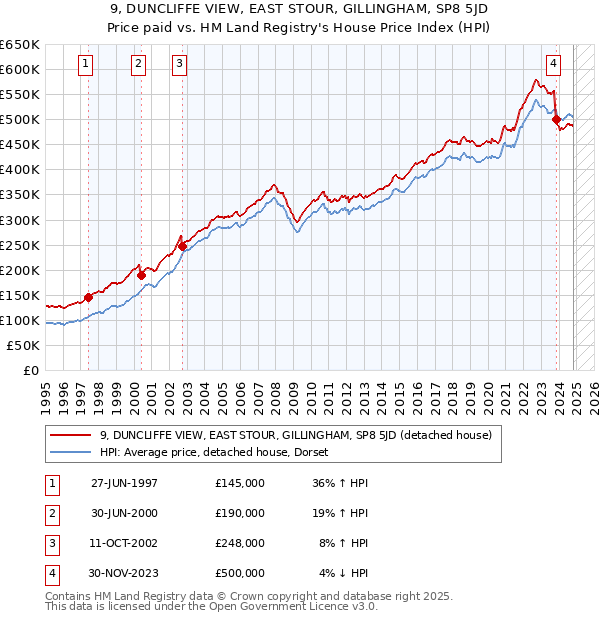 9, DUNCLIFFE VIEW, EAST STOUR, GILLINGHAM, SP8 5JD: Price paid vs HM Land Registry's House Price Index