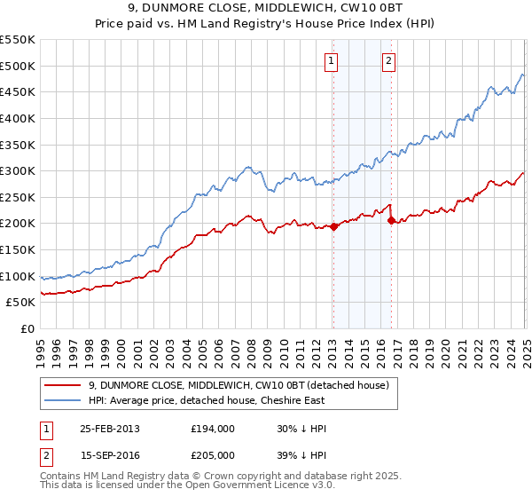 9, DUNMORE CLOSE, MIDDLEWICH, CW10 0BT: Price paid vs HM Land Registry's House Price Index