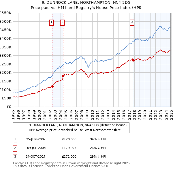 9, DUNNOCK LANE, NORTHAMPTON, NN4 5DG: Price paid vs HM Land Registry's House Price Index