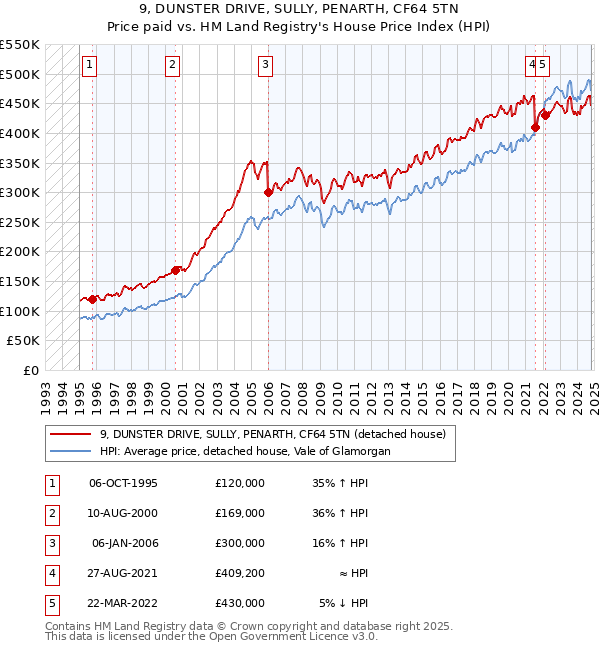 9, DUNSTER DRIVE, SULLY, PENARTH, CF64 5TN: Price paid vs HM Land Registry's House Price Index