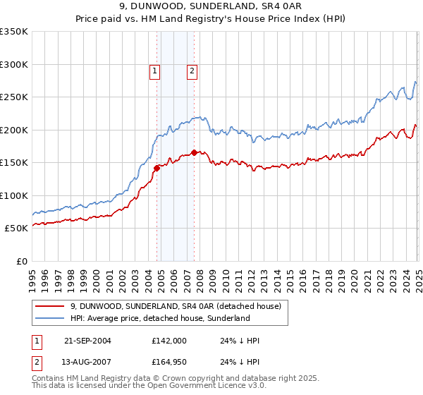 9, DUNWOOD, SUNDERLAND, SR4 0AR: Price paid vs HM Land Registry's House Price Index