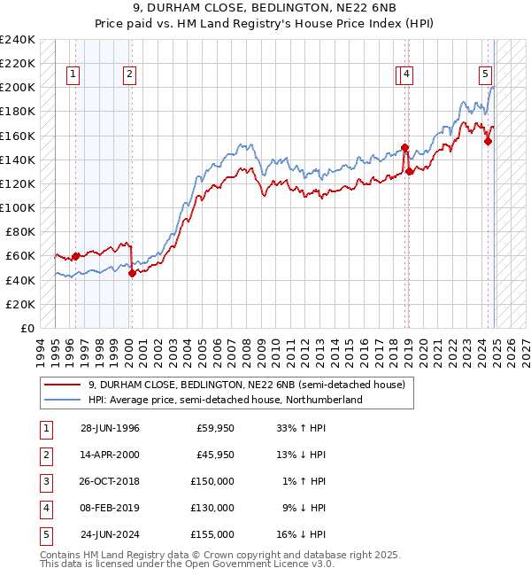 9, DURHAM CLOSE, BEDLINGTON, NE22 6NB: Price paid vs HM Land Registry's House Price Index