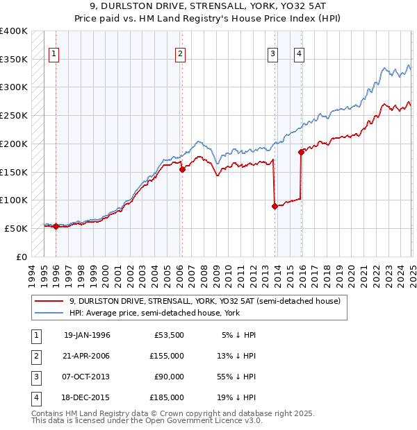 9, DURLSTON DRIVE, STRENSALL, YORK, YO32 5AT: Price paid vs HM Land Registry's House Price Index