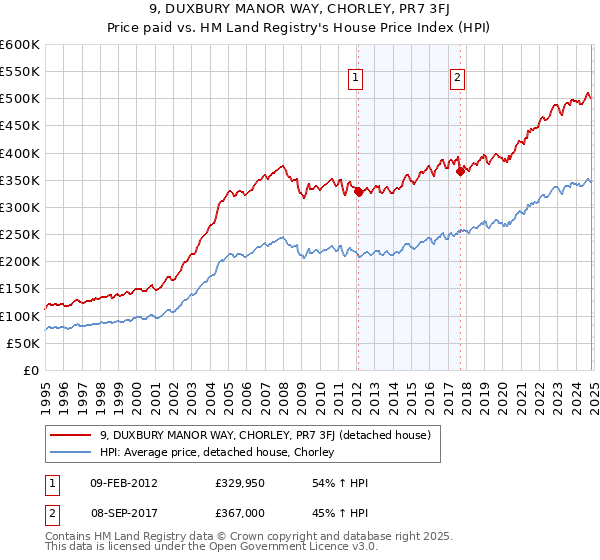 9, DUXBURY MANOR WAY, CHORLEY, PR7 3FJ: Price paid vs HM Land Registry's House Price Index