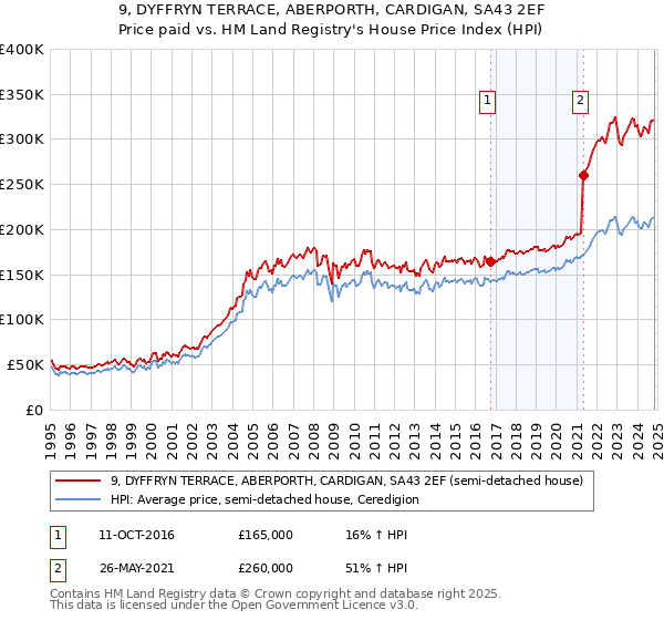 9, DYFFRYN TERRACE, ABERPORTH, CARDIGAN, SA43 2EF: Price paid vs HM Land Registry's House Price Index