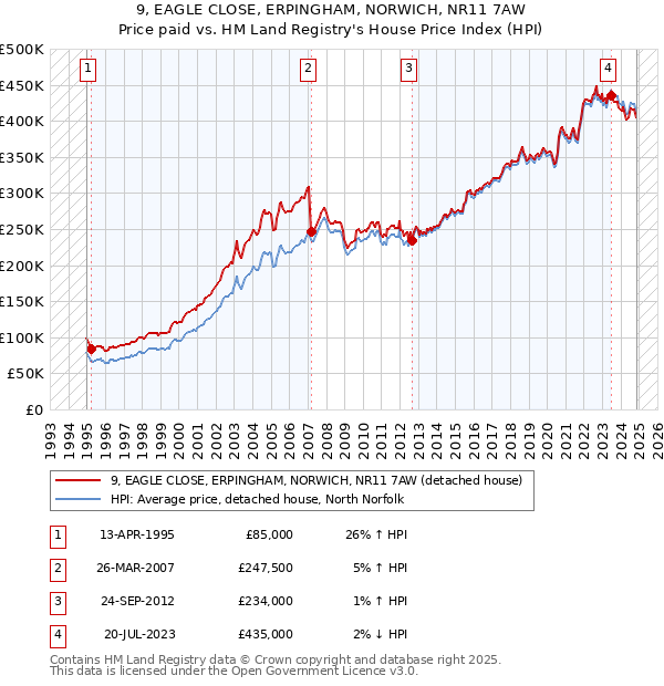 9, EAGLE CLOSE, ERPINGHAM, NORWICH, NR11 7AW: Price paid vs HM Land Registry's House Price Index