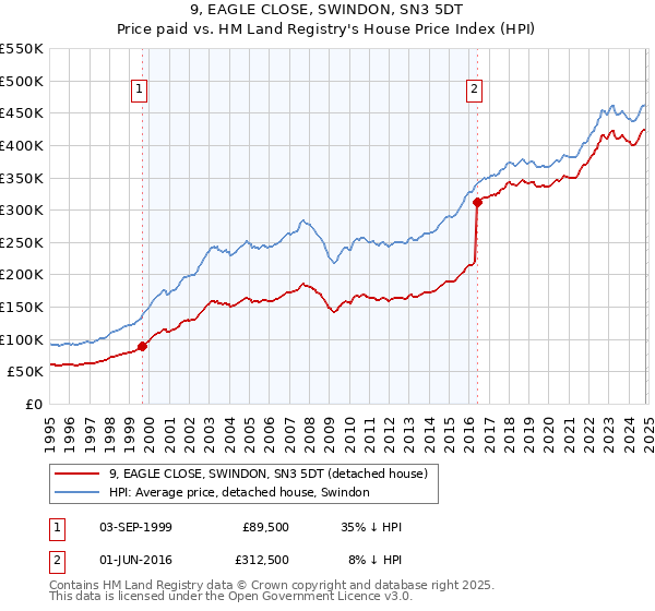 9, EAGLE CLOSE, SWINDON, SN3 5DT: Price paid vs HM Land Registry's House Price Index