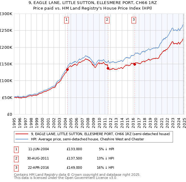 9, EAGLE LANE, LITTLE SUTTON, ELLESMERE PORT, CH66 1RZ: Price paid vs HM Land Registry's House Price Index