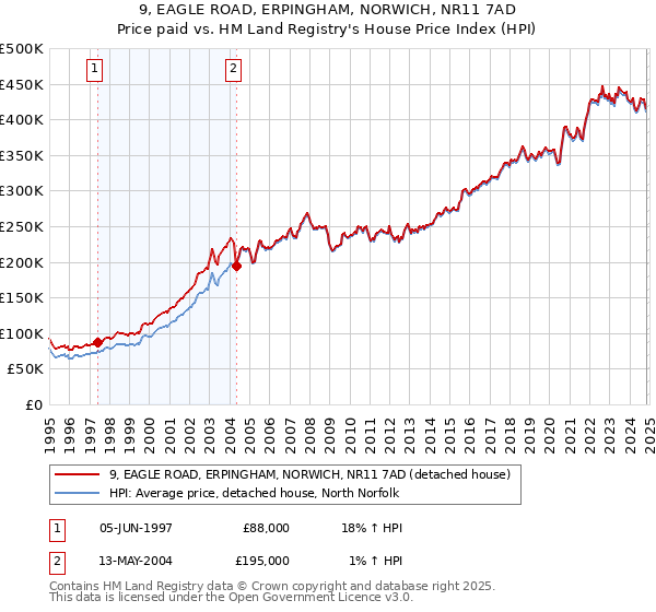 9, EAGLE ROAD, ERPINGHAM, NORWICH, NR11 7AD: Price paid vs HM Land Registry's House Price Index