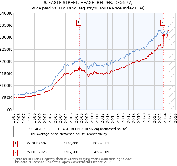 9, EAGLE STREET, HEAGE, BELPER, DE56 2AJ: Price paid vs HM Land Registry's House Price Index