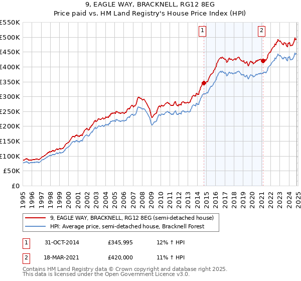 9, EAGLE WAY, BRACKNELL, RG12 8EG: Price paid vs HM Land Registry's House Price Index