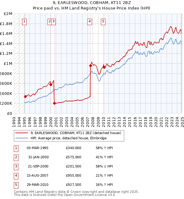 9, EARLESWOOD, COBHAM, KT11 2BZ: Price paid vs HM Land Registry's House Price Index