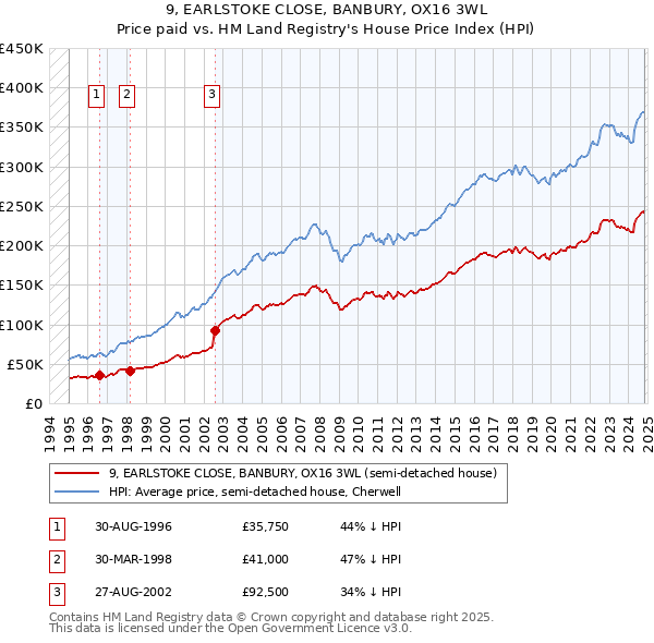 9, EARLSTOKE CLOSE, BANBURY, OX16 3WL: Price paid vs HM Land Registry's House Price Index