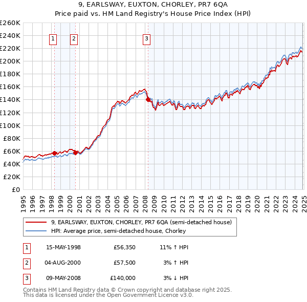 9, EARLSWAY, EUXTON, CHORLEY, PR7 6QA: Price paid vs HM Land Registry's House Price Index