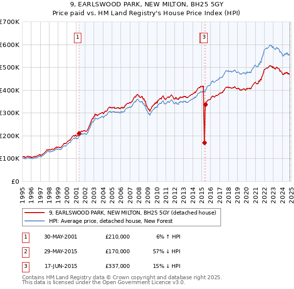 9, EARLSWOOD PARK, NEW MILTON, BH25 5GY: Price paid vs HM Land Registry's House Price Index