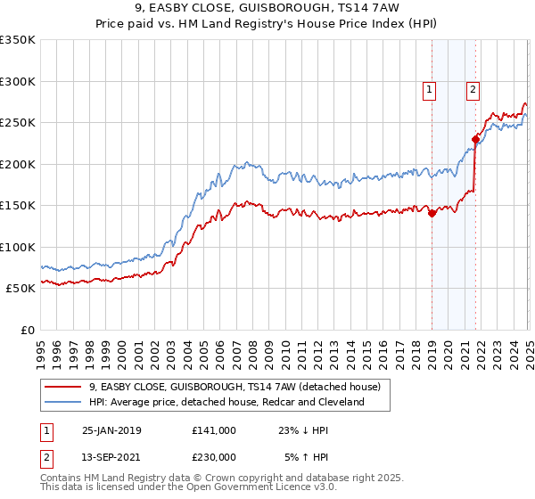 9, EASBY CLOSE, GUISBOROUGH, TS14 7AW: Price paid vs HM Land Registry's House Price Index