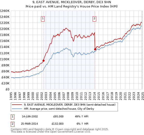 9, EAST AVENUE, MICKLEOVER, DERBY, DE3 9HN: Price paid vs HM Land Registry's House Price Index