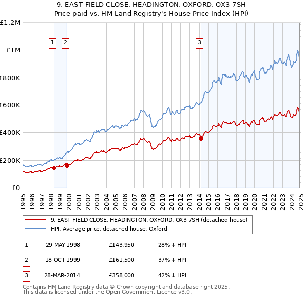 9, EAST FIELD CLOSE, HEADINGTON, OXFORD, OX3 7SH: Price paid vs HM Land Registry's House Price Index