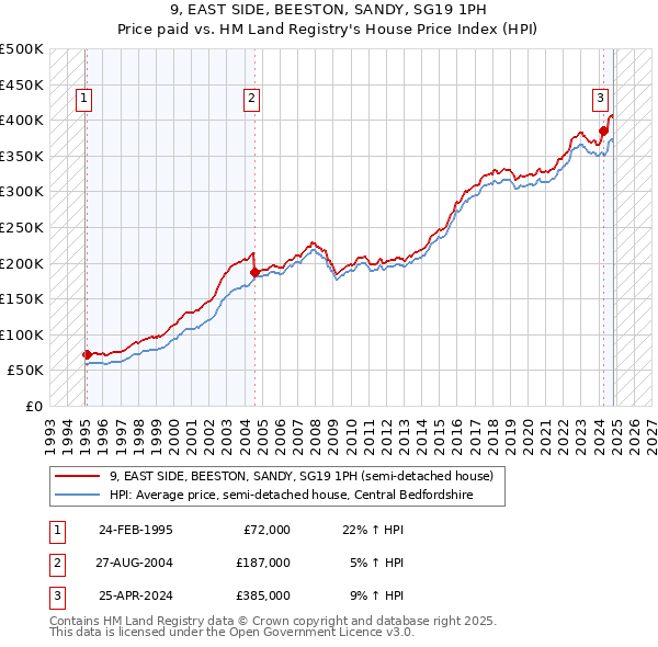 9, EAST SIDE, BEESTON, SANDY, SG19 1PH: Price paid vs HM Land Registry's House Price Index