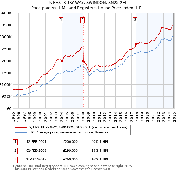 9, EASTBURY WAY, SWINDON, SN25 2EL: Price paid vs HM Land Registry's House Price Index