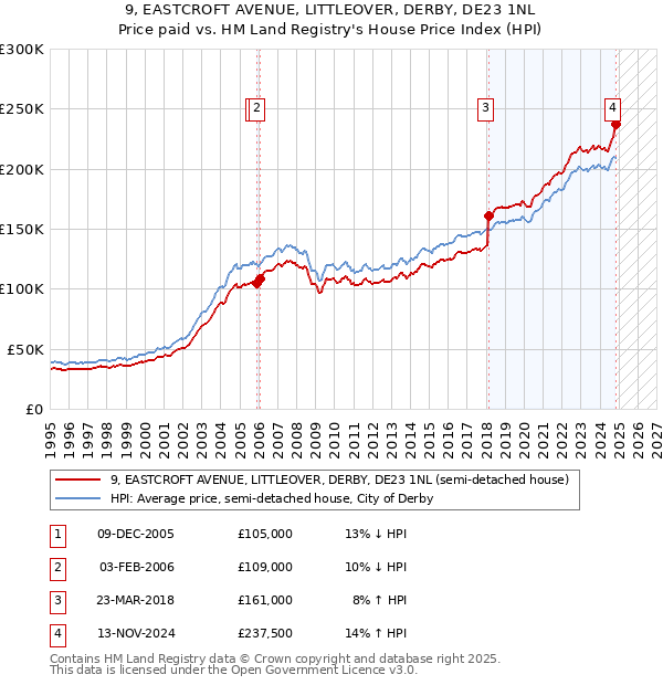 9, EASTCROFT AVENUE, LITTLEOVER, DERBY, DE23 1NL: Price paid vs HM Land Registry's House Price Index