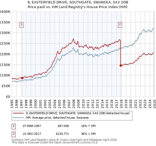 9, EASTERFIELD DRIVE, SOUTHGATE, SWANSEA, SA3 2DB: Price paid vs HM Land Registry's House Price Index