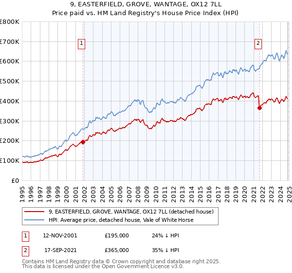 9, EASTERFIELD, GROVE, WANTAGE, OX12 7LL: Price paid vs HM Land Registry's House Price Index