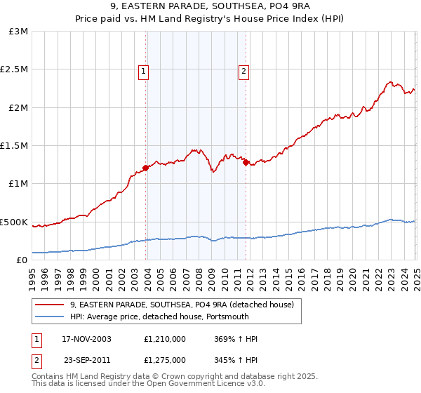 9, EASTERN PARADE, SOUTHSEA, PO4 9RA: Price paid vs HM Land Registry's House Price Index