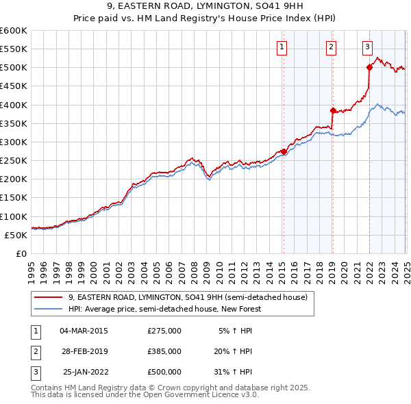 9, EASTERN ROAD, LYMINGTON, SO41 9HH: Price paid vs HM Land Registry's House Price Index