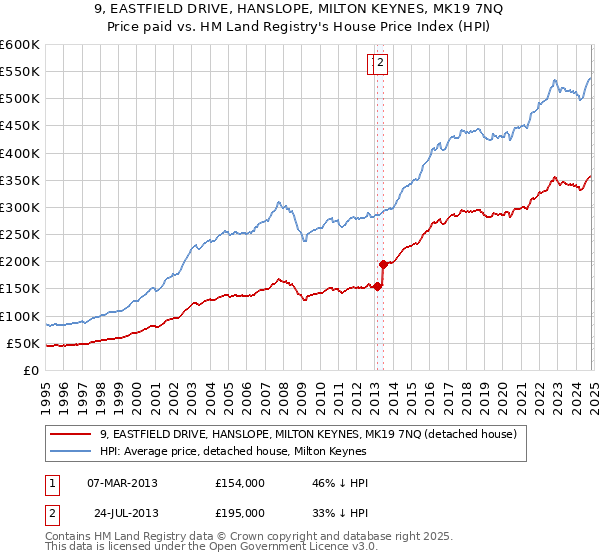 9, EASTFIELD DRIVE, HANSLOPE, MILTON KEYNES, MK19 7NQ: Price paid vs HM Land Registry's House Price Index