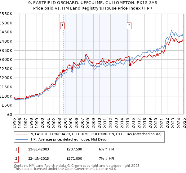 9, EASTFIELD ORCHARD, UFFCULME, CULLOMPTON, EX15 3AS: Price paid vs HM Land Registry's House Price Index