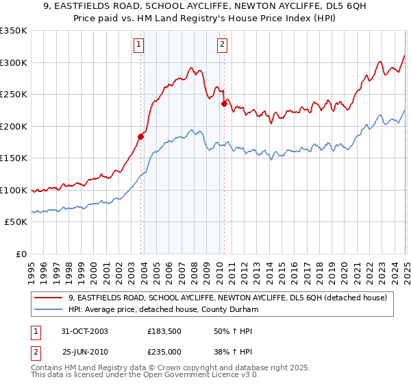 9, EASTFIELDS ROAD, SCHOOL AYCLIFFE, NEWTON AYCLIFFE, DL5 6QH: Price paid vs HM Land Registry's House Price Index