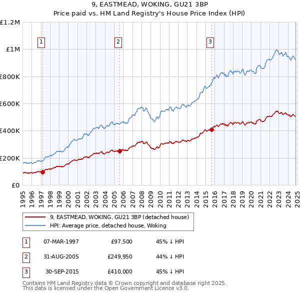 9, EASTMEAD, WOKING, GU21 3BP: Price paid vs HM Land Registry's House Price Index